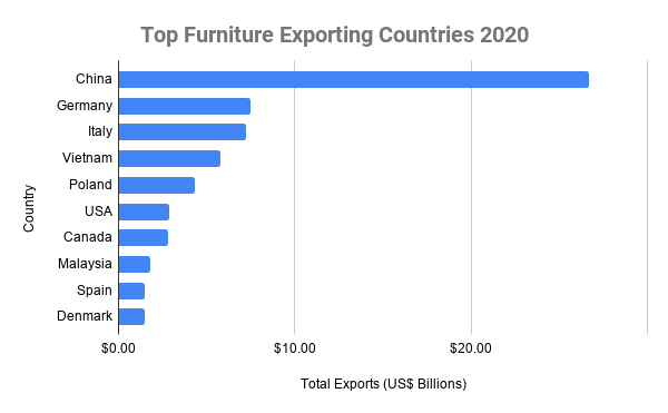 Top furniture companies in shop the world