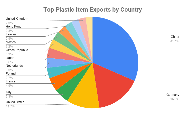 15 Largest Plastic Manufacturing Companies in the World