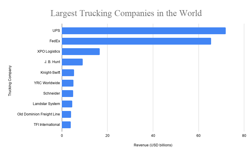 Who is the largest trucking company?