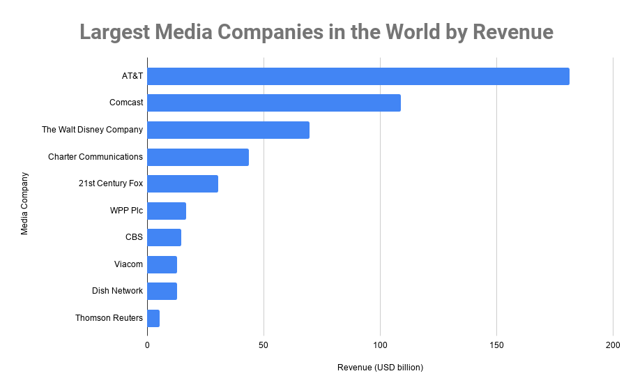 Big Media Companies And Their Many Brands — In One Chart