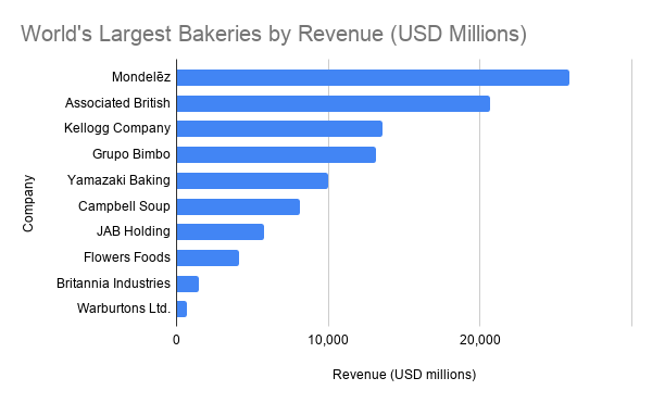 Who Are the World s Top 10 Largest Bakery Companies Bizvibe Blog