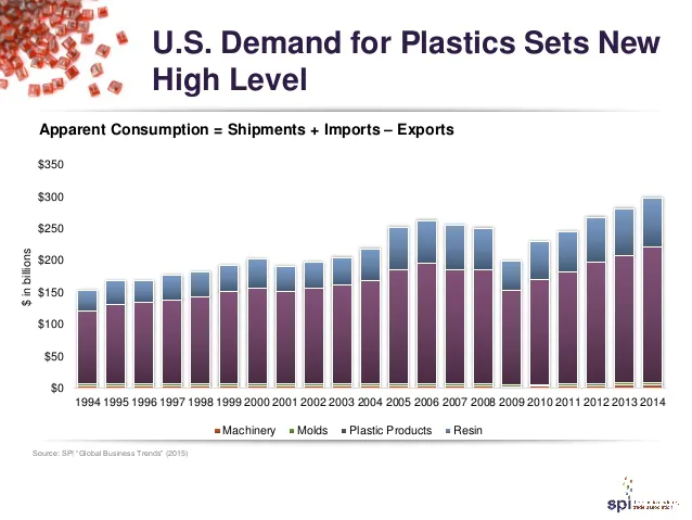 US Plastics Demand