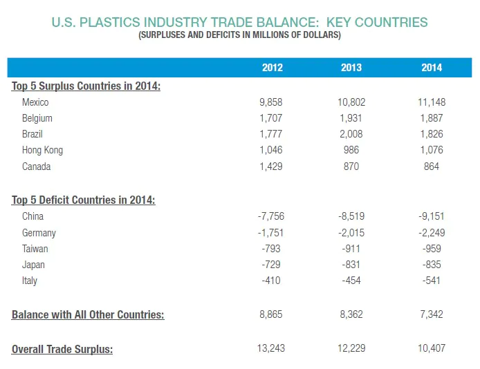 US Plastics Trade Balance