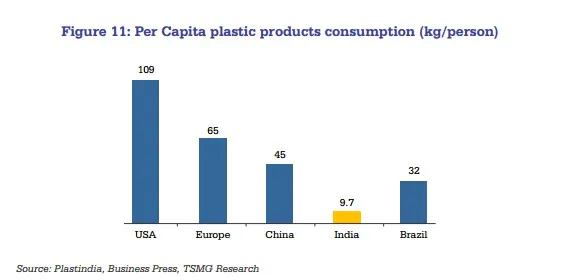 Indian plastics consumption