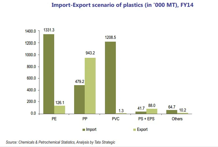 Imports and exports of Indian plastic scenario 