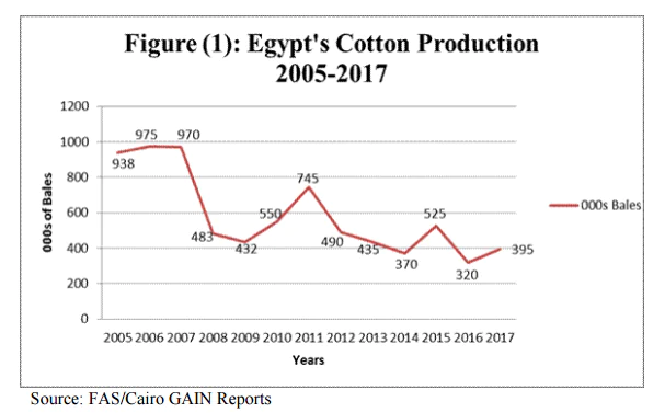 Egyptian Cotton Production