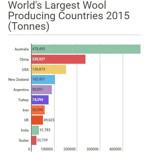 Largest wool producing countries 