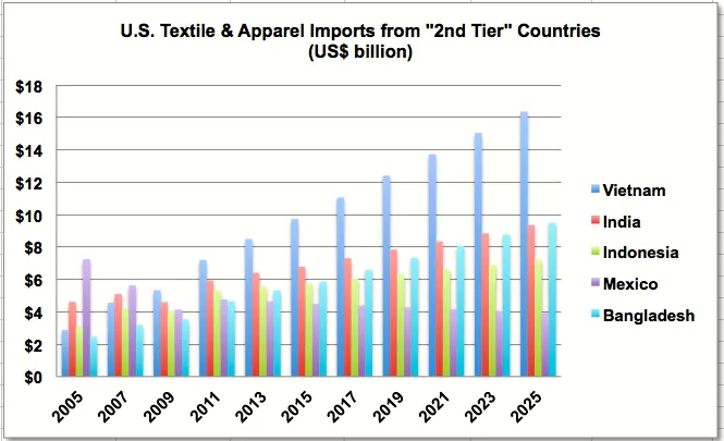 Vietnam's textile apparel exports to the US