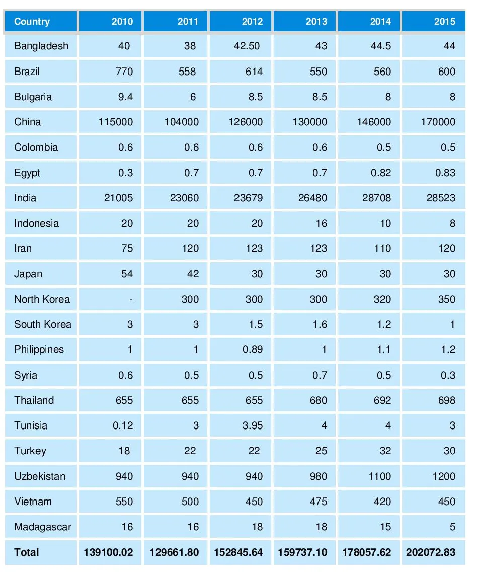 silk production by country