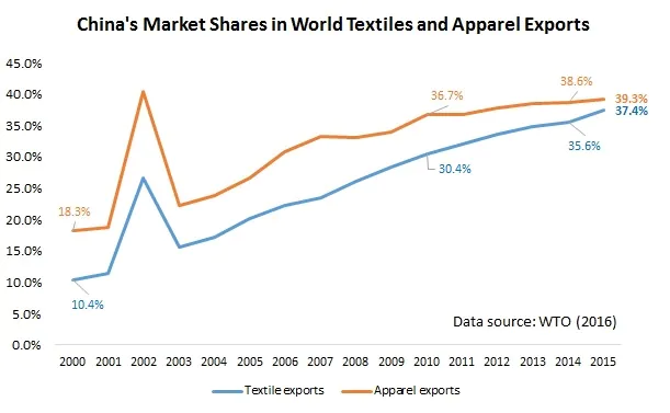 China's market share in global textile and apparel exports