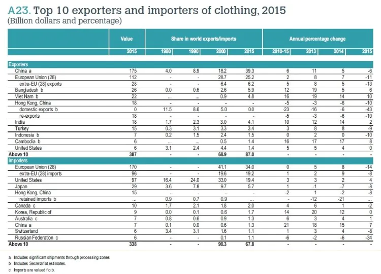Top exporters and importers of clothing