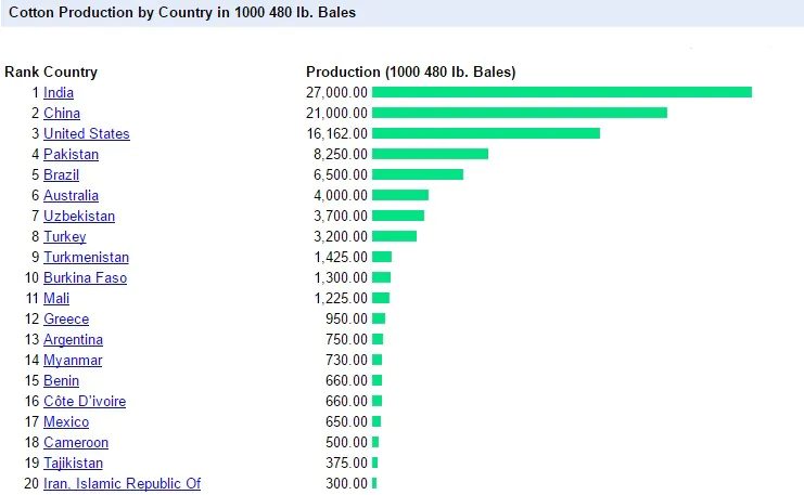 Top 10 Cotton Producing States of India