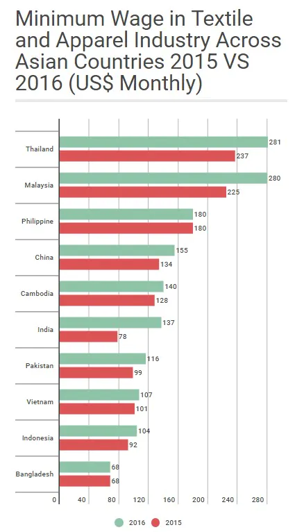 textile minimum wage Asia