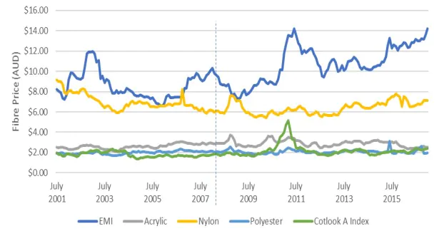 Australia Wool Prices