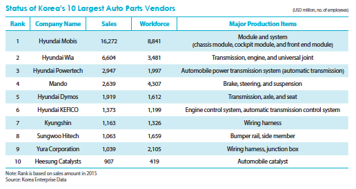 Korean Auto Parts Suppliers