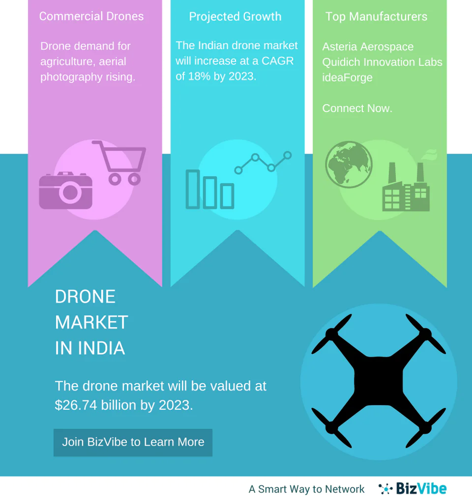 drone manufacturers in India