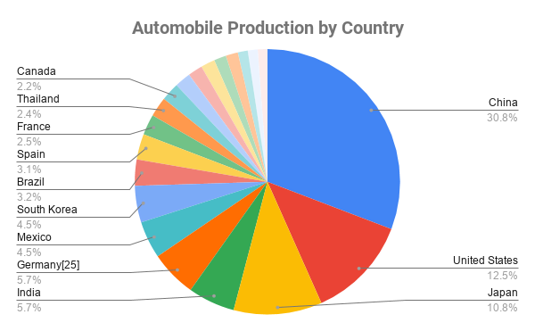 Automobile Production by Country