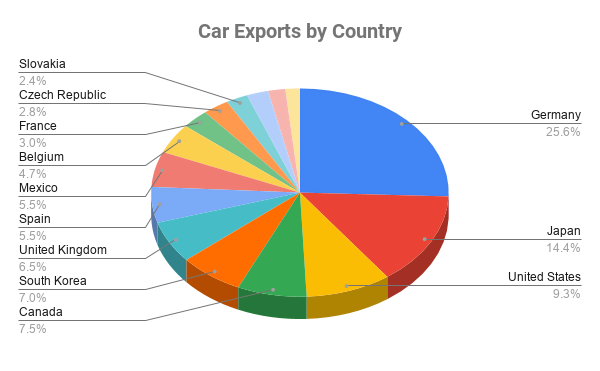Car Exports by Country