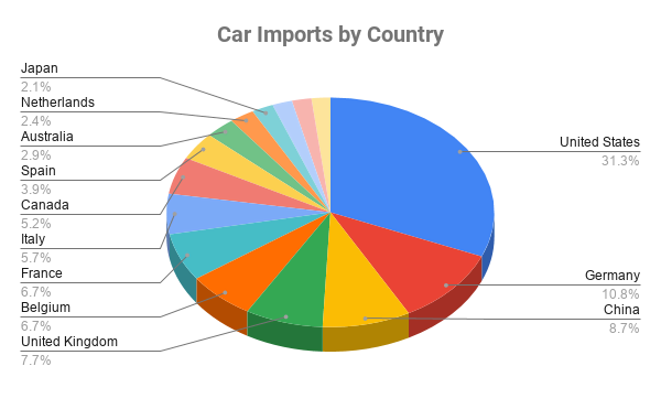Car Imports by Country