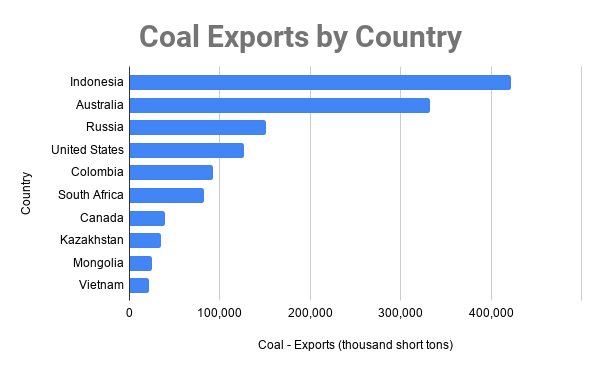 Coal Exports by Country