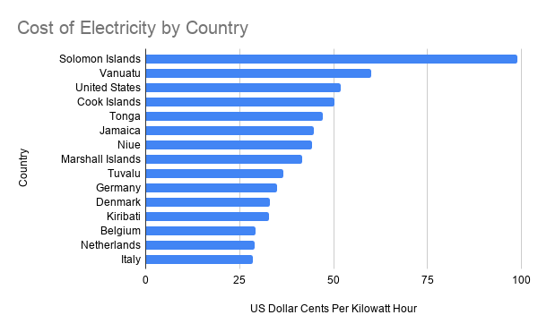 Cost of Electricity by Country