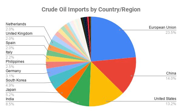 Crude Oil Imports by Country/Region