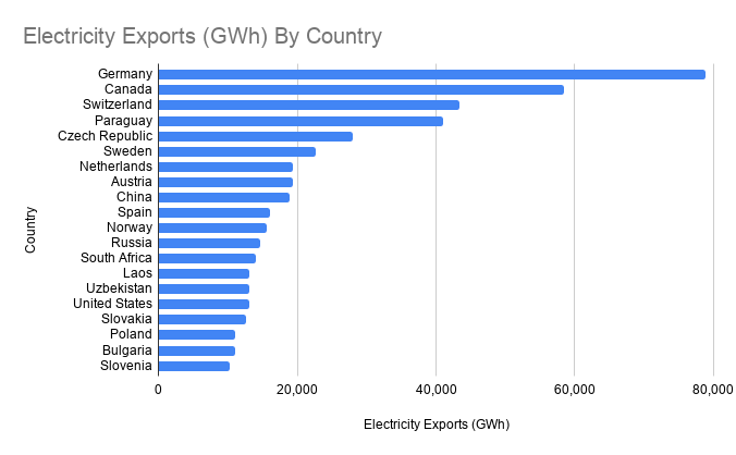 Electricity Exports By Country