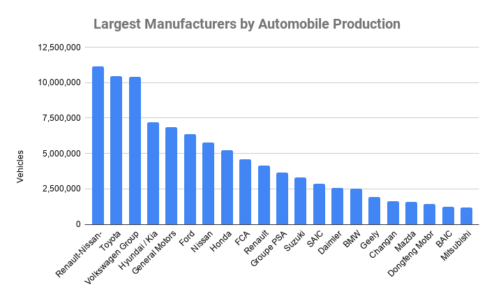 Largest Manufacturers by Automobile Production