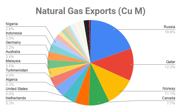 Natural Gas Exports by Country