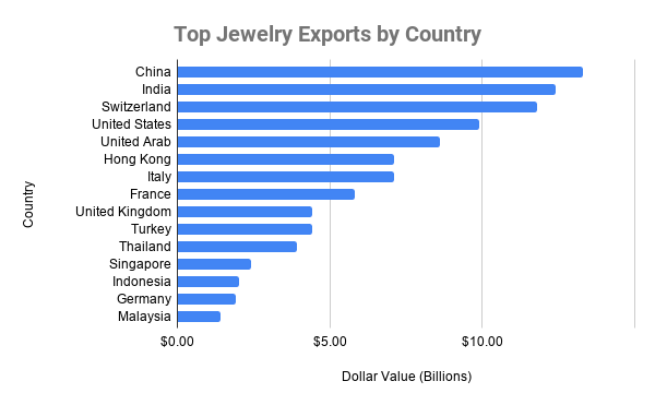 Top Jewelry Exports by Country