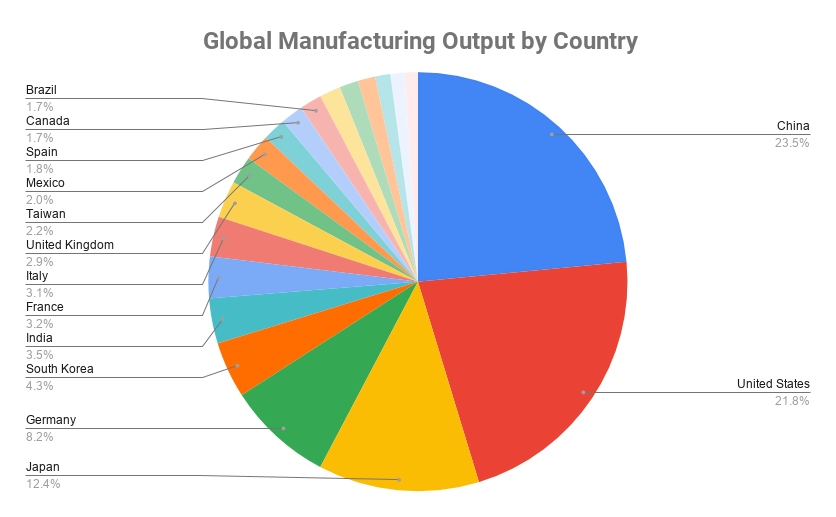 Global Manufacturing Output by Country
