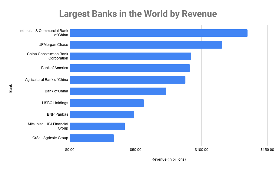 Largest Banks in the World by Revenue
