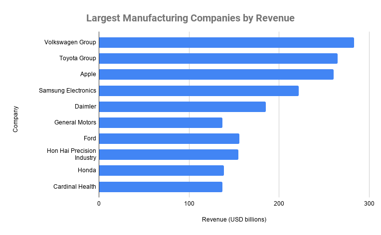 argest Manufacturing Companies by Revenue