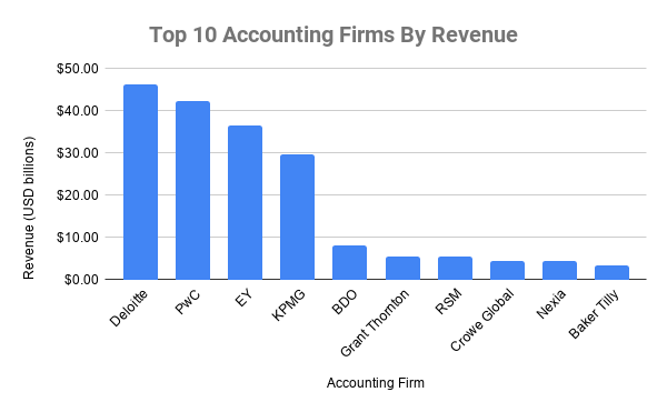 Top 10 Accounting Firms