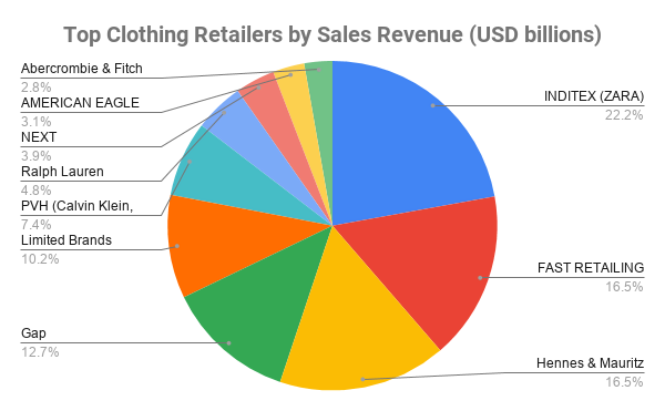 Top Clothing Retailers Revenue