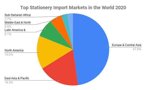 Top Stationery Import Markets in the World 2020