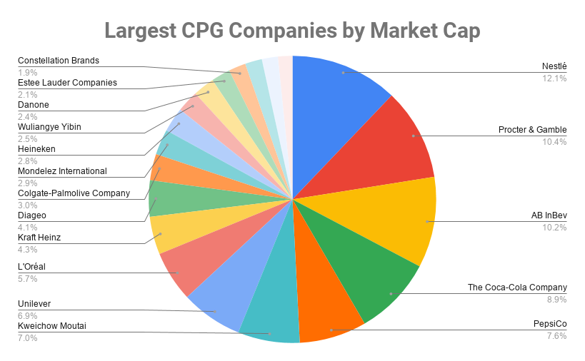 Largest CPG Companies by Market Cap