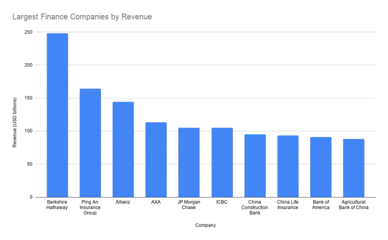 Largest Finance Companies by Revenue