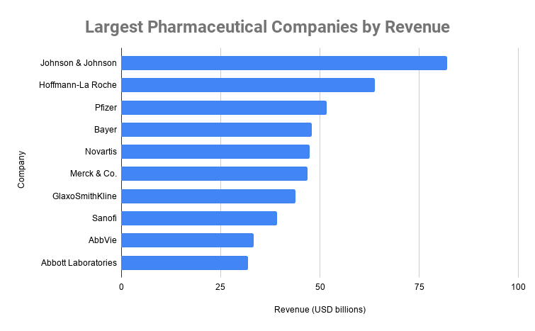 Largest Pharmaceutical Companies by Revenue