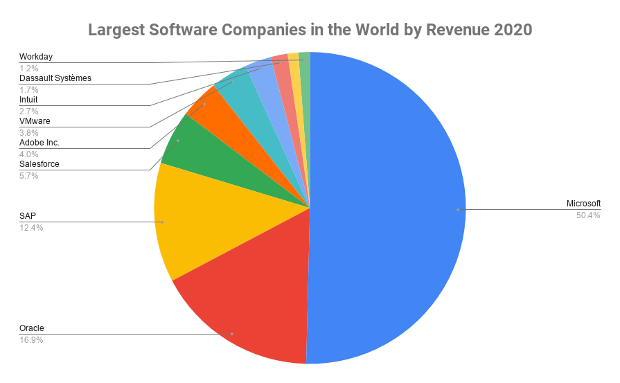 largest-software-companies-in-the-world