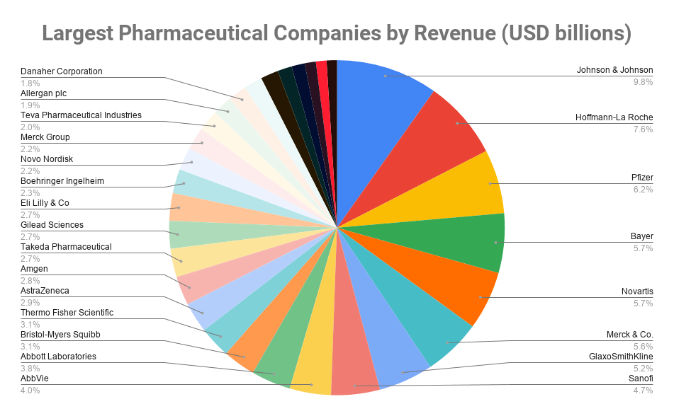 top-10-largest-pharmaceutical-companies-in-the-world-2020