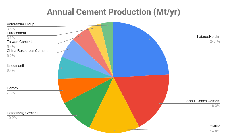 worlds largest cement companies