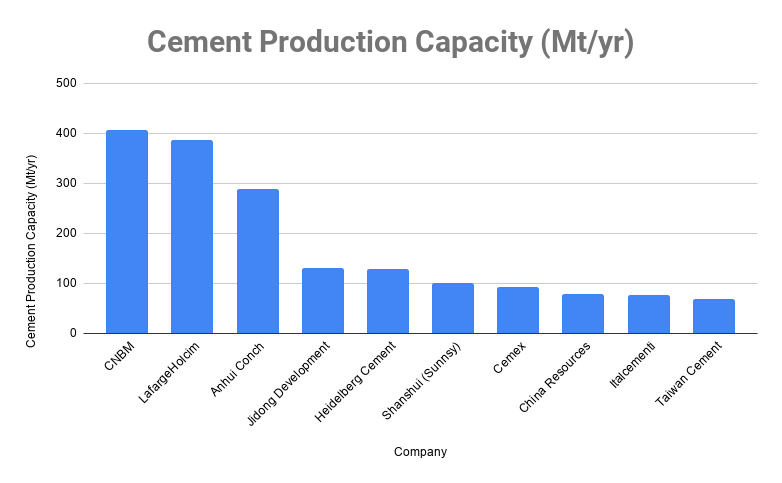 top 10 cement companies in world
