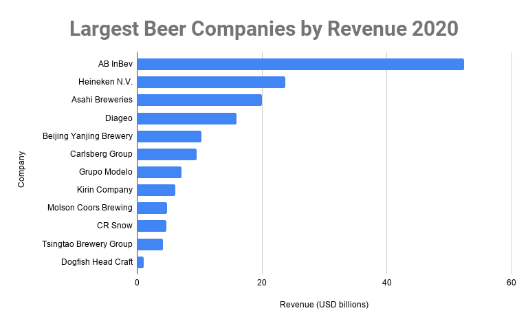 Largest Beer Companies by Revenue