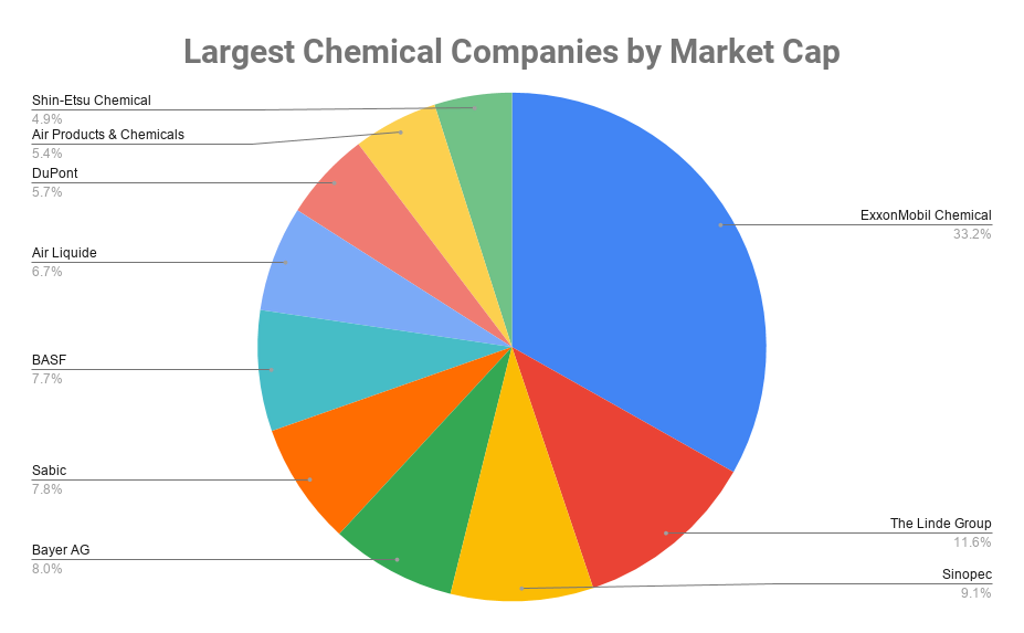 Largest Chemical Companies by Market Cap