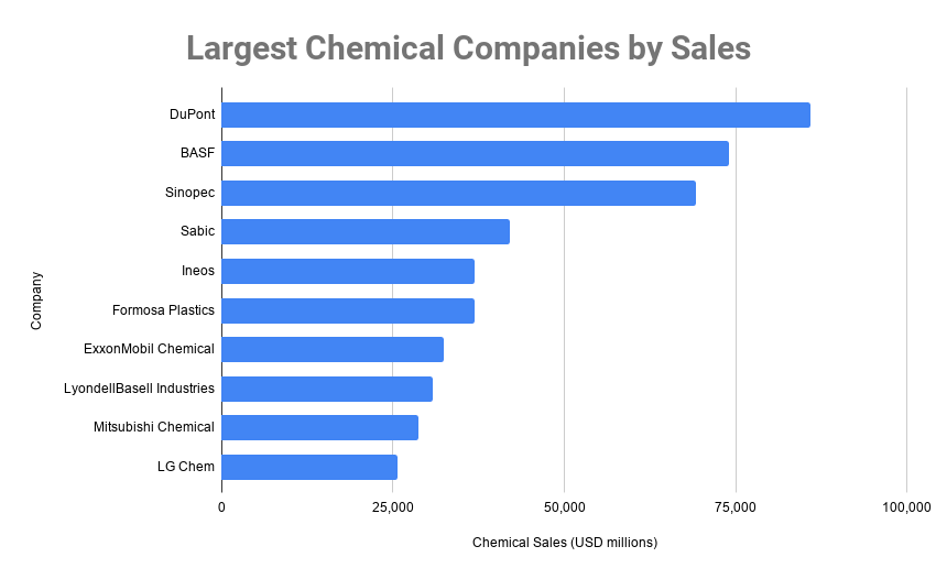 Largest Chemical Companies by Sales