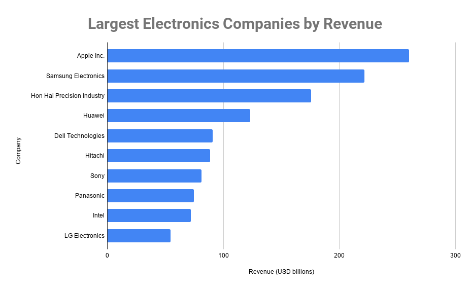 largest electronics companies