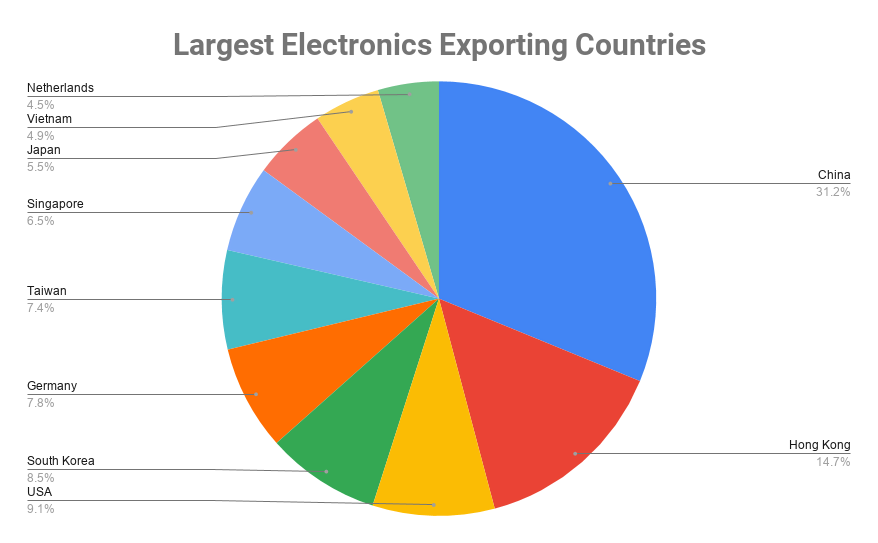 top electronics exporters by country