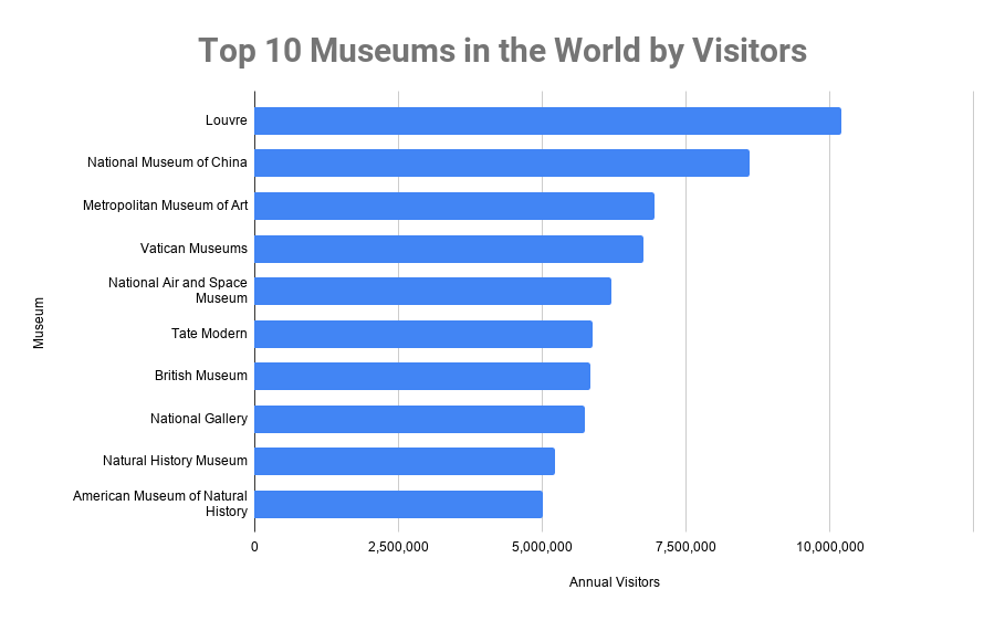 top 10 museums in the world