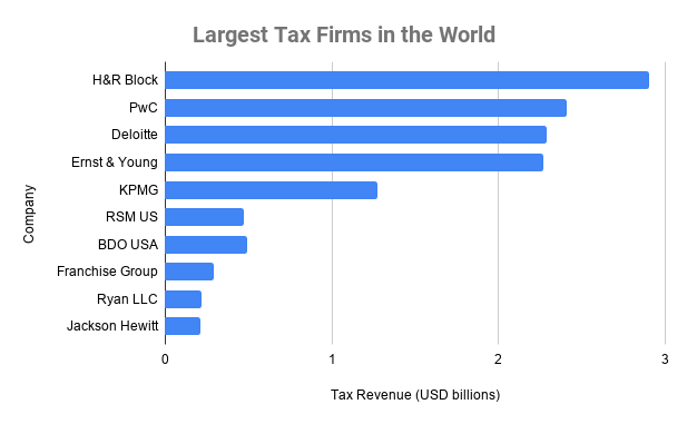 top 10 tax preparation companies